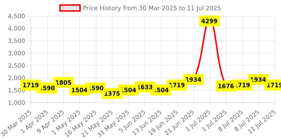 myntra.com Kenneth Cole Embellished Block Heels kenneth cole Price History Graph from 30 Mar 2025 to 11 Jul 2025