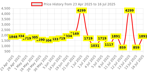 myntra.com Kenneth Cole Embellished Block Heels kenneth cole Price History Graph from 23 Apr 2025 to 16 Jul 2025