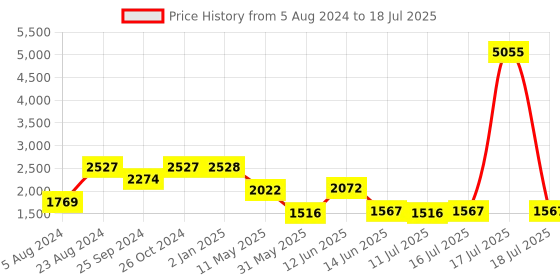 myntra.com Kenneth Cole Embellished Open Toe Block Heels kenneth cole Price History Graph from 5 Aug 2024 to 16 Jul 2025