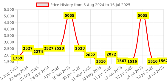 myntra.com Kenneth Cole Embellished Open Toe Block Heels kenneth cole Price History Graph from 5 Aug 2024 to 16 Jul 2025