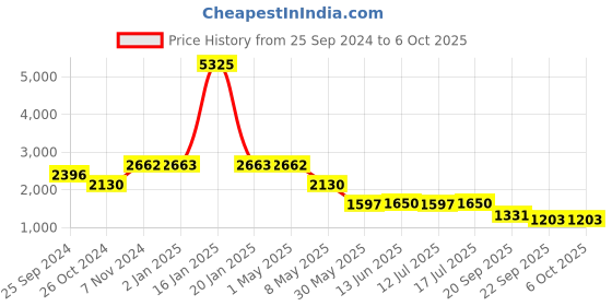 myntra.com Kenneth Cole Embellished Open Toe Flats kenneth cole Price History Graph from 25 Sep 2024 to 4 Oct 2025