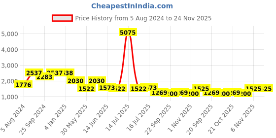 myntra.com Kenneth Cole Embellished Open Toe Slim Heels kenneth cole Price History Graph from 5 Aug 2024 to 23 Nov 2025