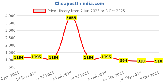 myntra.com Kenneth Cole Embellished Open Toe T-Strap Flats kenneth cole Price History Graph from 2 Jun 2025 to 8 Oct 2025