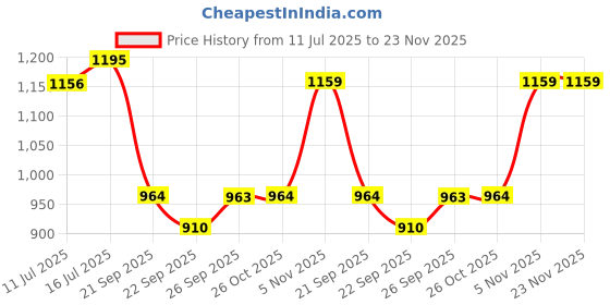 myntra.com Kenneth Cole Embellished Open Toe T-Strap Flats kenneth cole Price History Graph from 11 Jul 2025 to 23 Nov 2025