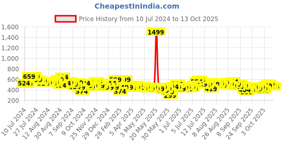 myntra.com Kenneth Cole Extended Sleeves T-shirt kenneth cole Price History Graph from 10 Jul 2024 to 13 Oct 2025