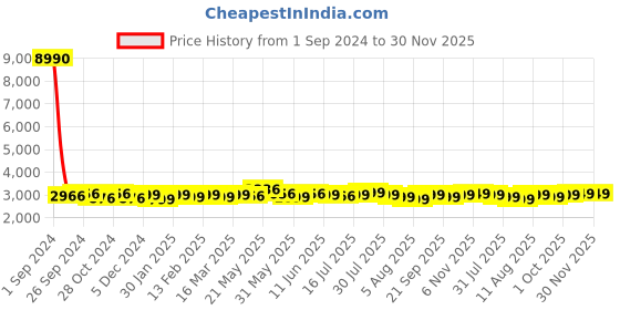 myntra.com Kenneth Cole Hard-Sided Cabin Trolley Suitcase 50 Litres kenneth cole Price History Graph from 1 Sep 2024 to 29 Nov 2025
