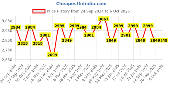 myntra.com Kenneth Cole Hard-Sided Medium Trolley Suitcase kenneth cole Price History Graph from 24 Sep 2024 to 4 Oct 2025
