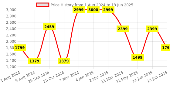 myntra.com Kenneth Cole High-Top Block Heels with Buckles kenneth cole Price History Graph from 1 Aug 2024 to 13 Jun 2025