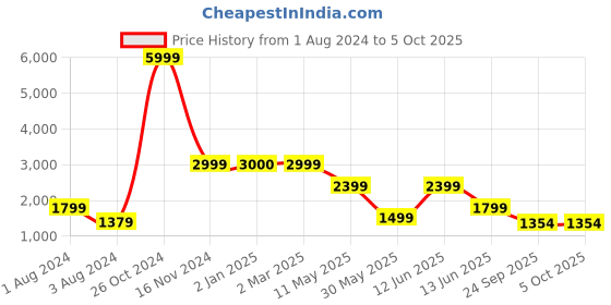 myntra.com Kenneth Cole High-Top Block Heels with Buckles kenneth cole Price History Graph from 1 Aug 2024 to 5 Oct 2025