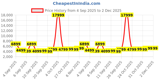 myntra.com Kenneth Cole Kai Aluminium Frame 360 Degree 8 Wheel Hardside Cabin Trolley Bag - 45.54L kenneth cole Price History Graph from 4 Sep 2025 to 2 Dec 2025