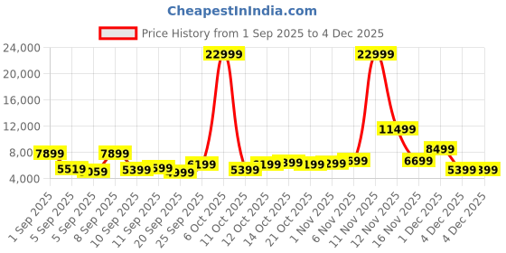 myntra.com Kenneth Cole Kai Aluminium Frame 360 Degree 8 Wheel Hardside Medium Trolley Bag -74.93L kenneth cole Price History Graph from 1 Sep 2025 to 2 Dec 2025