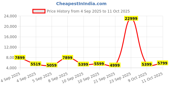 myntra.com Kenneth Cole Kai Aluminium Frame 360 Degree 8 Wheel Hardside Medium Trolley Bag -74.93L kenneth cole Price History Graph from 4 Sep 2025 to 11 Oct 2025
