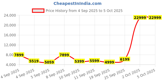 myntra.com Kenneth Cole Kai Aluminium Frame 360 Degree 8 Wheel Hardside Medium Trolley Bag -74.93L kenneth cole Price History Graph from 4 Sep 2025 to 4 Oct 2025