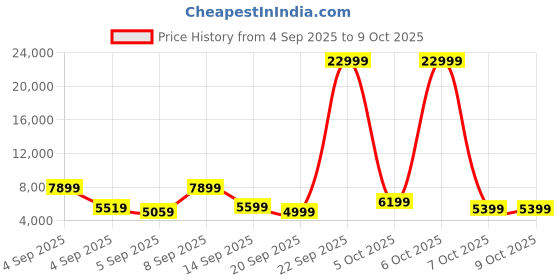 myntra.com Kenneth Cole Kai Aluminium Frame 360 Degree 8 Wheel Hardside Medium Trolley Bag -74.93L kenneth cole Price History Graph from 4 Sep 2025 to 8 Oct 2025