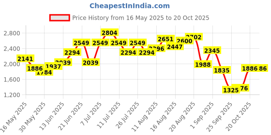 myntra.com Kenneth Cole Leather Block Heel Pumps kenneth cole Price History Graph from 16 May 2025 to 20 Oct 2025