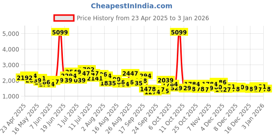 myntra.com Kenneth Cole Leather Block Heeled Pumps kenneth cole Price History Graph from 23 Apr 2025 to 3 Jan 2026
