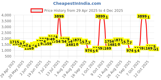 myntra.com Kenneth Cole Leather Women Open Toe Flats kenneth cole Price History Graph from 29 Apr 2025 to 4 Dec 2025
