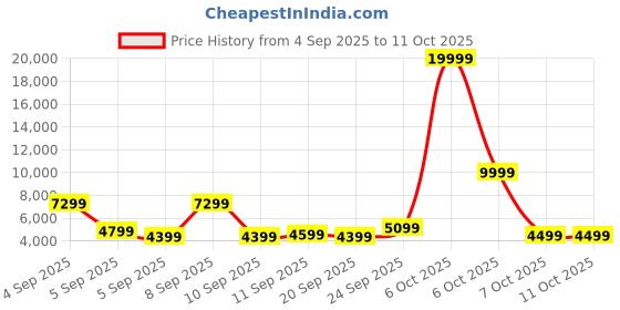 myntra.com Kenneth Cole Max Aluminium Frame 360 Degree 8 Wheel Hardside Cabin Trolley Bag - 45.54L kenneth cole Price History Graph from 4 Sep 2025 to 11 Oct 2025