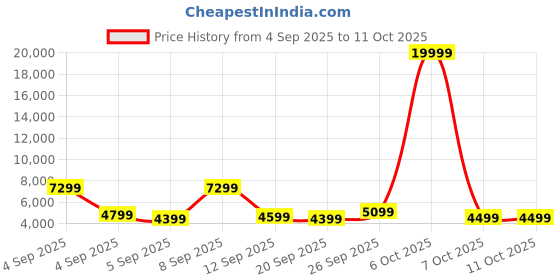 myntra.com Kenneth Cole Max Aluminium Frame 360 Degree 8 Wheel Hardside Cabin Trolley Bag - 45.54L kenneth cole Price History Graph from 4 Sep 2025 to 10 Oct 2025