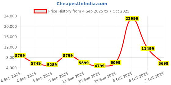 myntra.com Kenneth Cole Max Aluminium Frame 360 Degree 8 Wheel Hardside Medium Trolley Bag -74.93L kenneth cole Price History Graph from 4 Sep 2025 to 6 Oct 2025