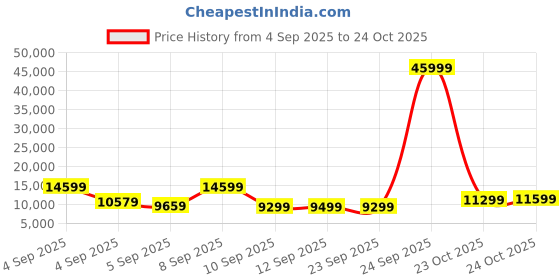 myntra.com Kenneth Cole Max Aluminium Frame 360 Degree 8 Wheel Set of 2 Small & Medium Trolley Bag kenneth cole Price History Graph from 4 Sep 2025 to 24 Oct 2025