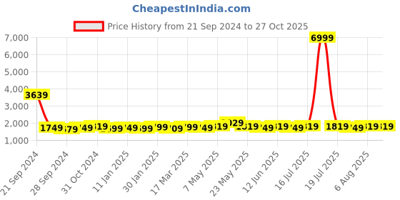 myntra.com Kenneth Cole Medium Duffle Bag kenneth cole Price History Graph from 21 Sep 2024 to 26 Oct 2025
