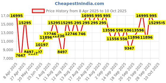 myntra.com Kenneth Cole Men Analogue Automatic Motion Powered Watch KCWGR0013503MN kenneth cole Price History Graph from 8 Apr 2025 to 4 Oct 2025