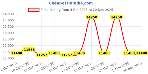 myntra.com Kenneth Cole Men Analogue Automatic Motion Powered Watch KCWGZ0103702MNW kenneth cole Price History Graph from 4 Oct 2025 to 19 Nov 2025