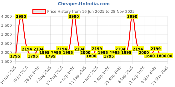 myntra.com Kenneth Cole Men Aviator Sunglasses with UV Protected Lens KC1379 62 32N kenneth cole Price History Graph from 16 Jun 2025 to 28 Nov 2025