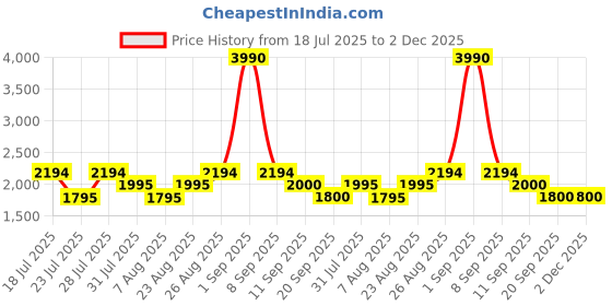 myntra.com Kenneth Cole Men Aviator Sunglasses with UV Protected Lens KC1419 57 10B kenneth cole Price History Graph from 18 Jul 2025 to 2 Dec 2025