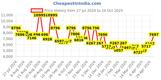 myntra.com Kenneth Cole Men Black Dial & Black Leather Straps Analogue Watch kenneth cole Price History Graph from 27 Jul 2024 to 24 Oct 2025