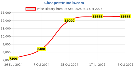 myntra.com Kenneth Cole Men Black Dial & Black Straps Analogue Watch - KCWGN2104801MN kenneth cole Price History Graph from 26 Sep 2024 to 4 Oct 2025