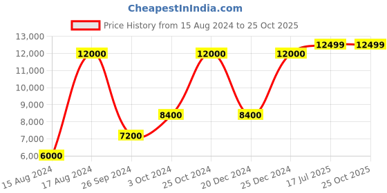 myntra.com Kenneth Cole Men Blue Dial & Steel Toned Analogue Watch - KCWGH2104803MN kenneth cole Price History Graph from 15 Aug 2024 to 25 Oct 2025