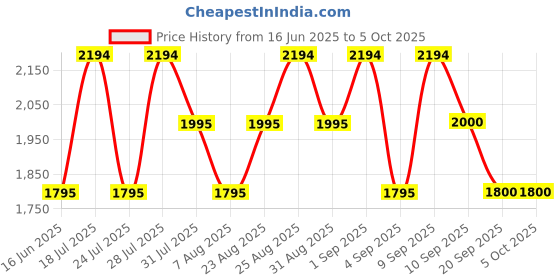 myntra.com Kenneth Cole Men Browline Sunglasses with UV Protected Lens KC1433 56 02B kenneth cole Price History Graph from 16 Jun 2025 to 4 Oct 2025