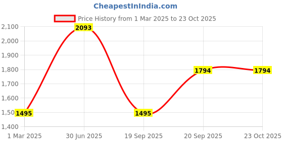 myntra.com Kenneth Cole Men Brown Leather Belt kenneth cole Price History Graph from 1 Mar 2025 to 23 Oct 2025