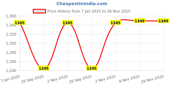 myntra.com Kenneth Cole Men Brown Leather Belt kenneth cole Price History Graph from 7 Jan 2025 to 28 Nov 2025