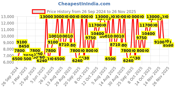 myntra.com Kenneth Cole Men Brown Printed Dial & Brown Leather Straps Analogue Watch KCWGF2221302MN kenneth cole Price History Graph from 26 Sep 2024 to 26 Nov 2025