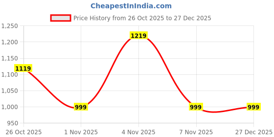 myntra.com Kenneth Cole Men Checked Spread Collar Pure Cotton Casual Shirt kenneth cole Price History Graph from 26 Oct 2025 to 27 Dec 2025
