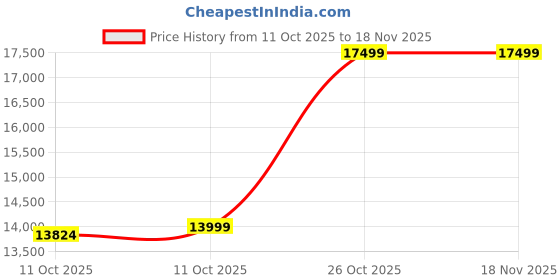 myntra.com Kenneth Cole Men Dial & Stainless Steel Straps Analogue Watch KCWGY0103804MNW kenneth cole Price History Graph from 11 Oct 2025 to 18 Nov 2025