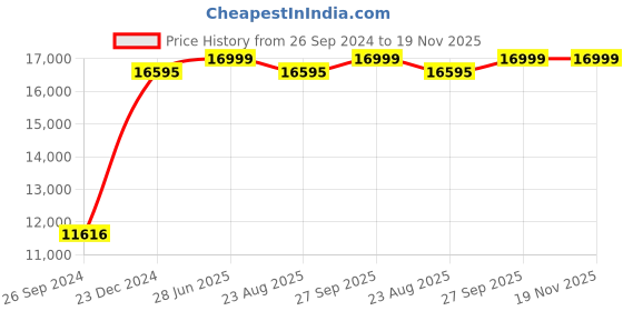 myntra.com Kenneth Cole Men Dial & Straps Analogue Watch KCWGO0035503MN kenneth cole Price History Graph from 26 Sep 2024 to 19 Nov 2025