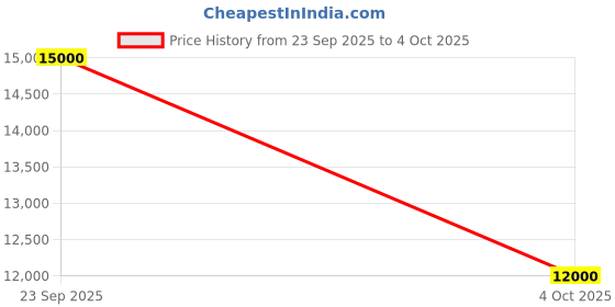 myntra.com Kenneth Cole Men Dial & Straps Analogue Watch KCWGZ0103902MNW kenneth cole Price History Graph from 23 Sep 2025 to 4 Oct 2025