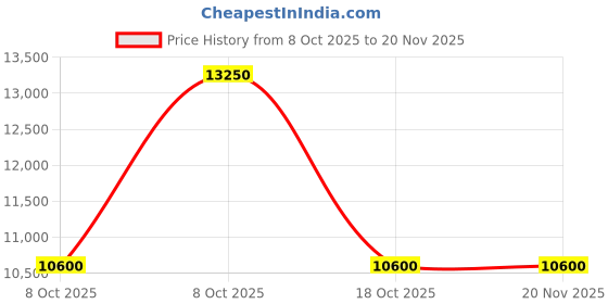 myntra.com Kenneth Cole Men Dial & Straps Automatic Motion Powered Watch KCWGZ0103703MNW kenneth cole Price History Graph from 8 Oct 2025 to 19 Nov 2025