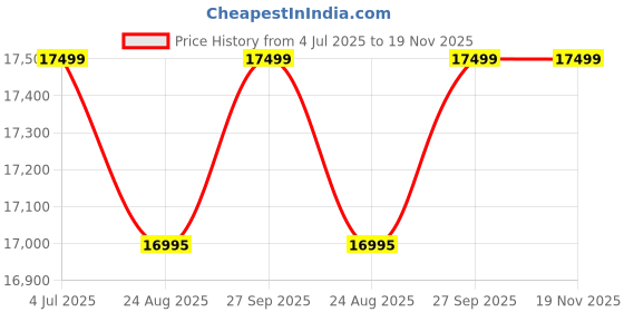 myntra.com Kenneth Cole Men Dial & Wrap Around Straps Analogue Watch KCWGQ0047202MN kenneth cole Price History Graph from 4 Jul 2025 to 19 Nov 2025
