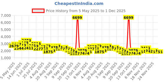 myntra.com Kenneth Cole Men Formal Leather Croc Textured Derbys Shoes kenneth cole Price History Graph from 5 May 2025 to 30 Nov 2025