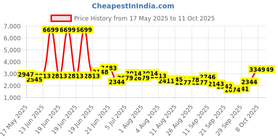 myntra.com Kenneth Cole Men Formal Leather Croc Textured Derbys Shoes kenneth cole Price History Graph from 17 May 2025 to 4 Oct 2025