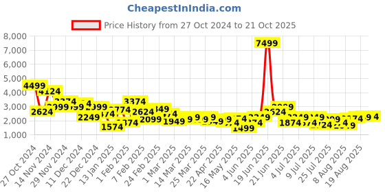 myntra.com Kenneth Cole Men Formal Leather Derbys kenneth cole Price History Graph from 27 Oct 2024 to 21 Oct 2025