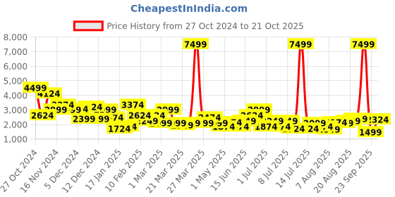 myntra.com Kenneth Cole Men Formal Leather Derbys kenneth cole Price History Graph from 27 Oct 2024 to 21 Oct 2025