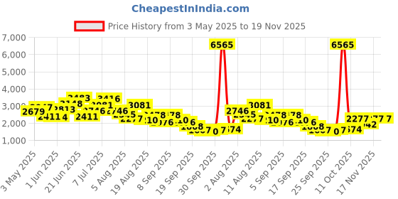 myntra.com Kenneth Cole Men Formal Leather Oxfords Shoes kenneth cole Price History Graph from 3 May 2025 to 19 Nov 2025