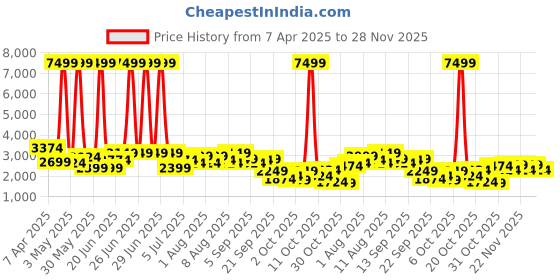 myntra.com Kenneth Cole Men Formal Leather Penny Loafers kenneth cole Price History Graph from 7 Apr 2025 to 28 Nov 2025