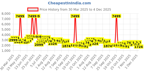myntra.com Kenneth Cole Men Formal Leather Slip On Shoes kenneth cole Price History Graph from 30 Mar 2025 to 4 Dec 2025